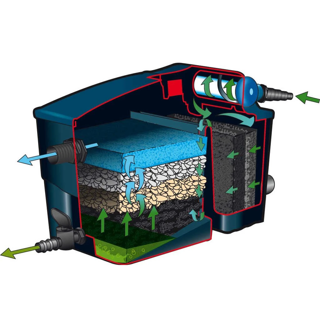 Ubbink Vijverfilter Filtramax 12500 Plus-set Met 11 W 2 Ubbink Vijverfilter Filtramax 12500 Plus-set Met 11 W - Afbeelding 2